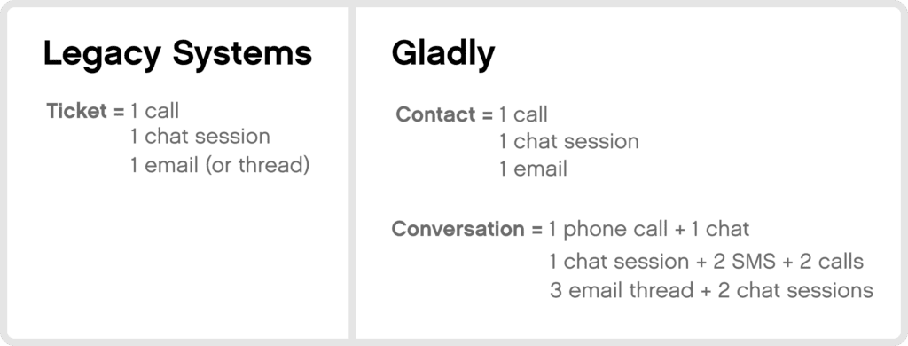 Comparison of Legacy Systems vs. Gladly