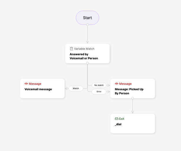 IVR Flowchart