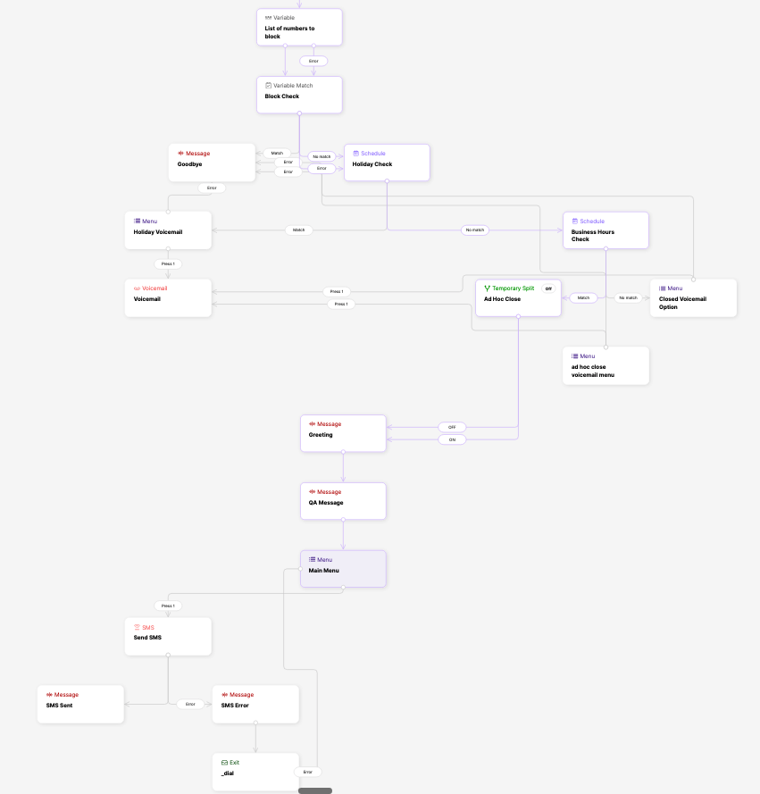 IVR Flowchart