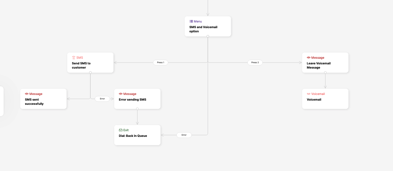 IVR Flowchart