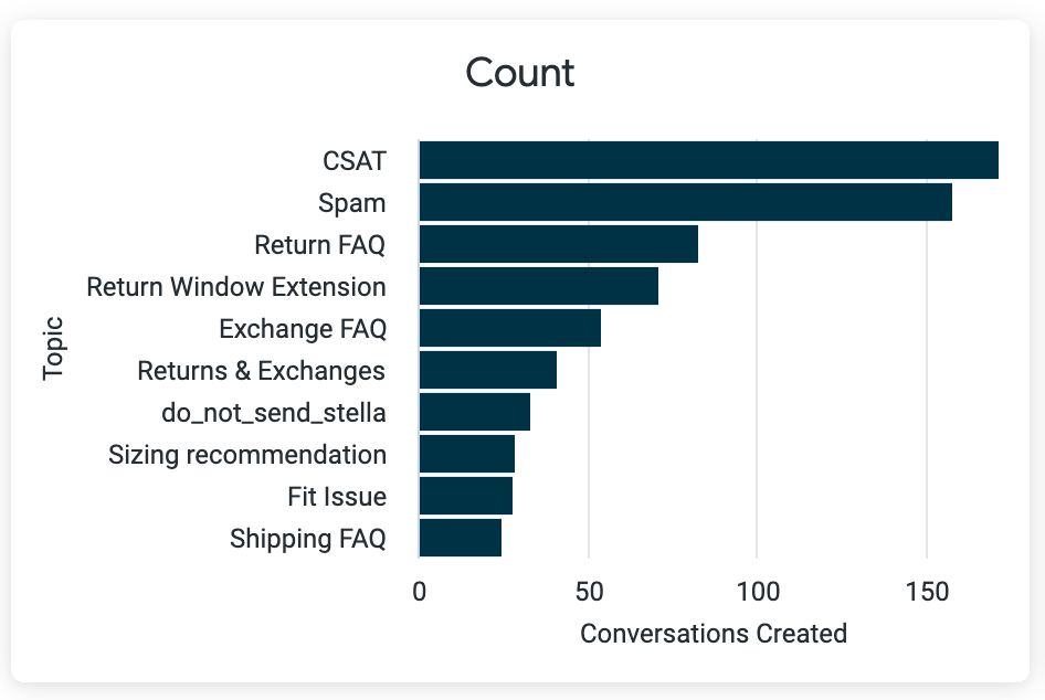 topic dashboard tile for topic count